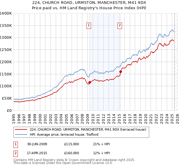 224, CHURCH ROAD, URMSTON, MANCHESTER, M41 9DX: Price paid vs HM Land Registry's House Price Index