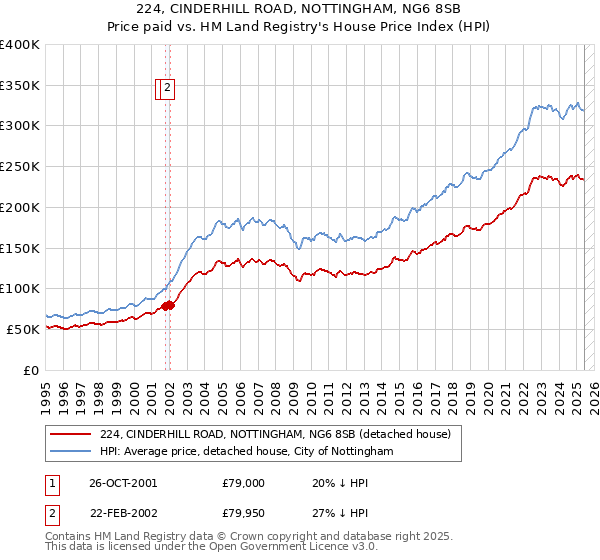 224, CINDERHILL ROAD, NOTTINGHAM, NG6 8SB: Price paid vs HM Land Registry's House Price Index