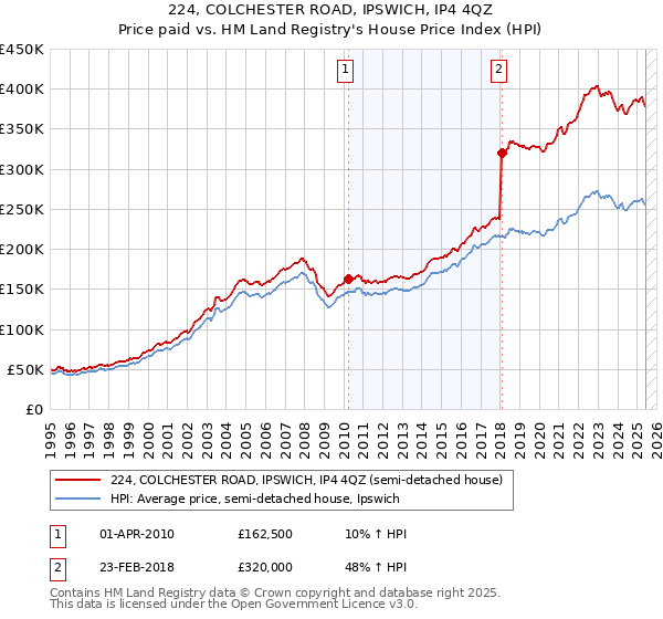 224, COLCHESTER ROAD, IPSWICH, IP4 4QZ: Price paid vs HM Land Registry's House Price Index