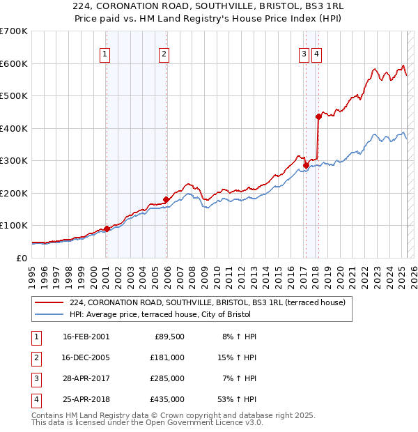 224, CORONATION ROAD, SOUTHVILLE, BRISTOL, BS3 1RL: Price paid vs HM Land Registry's House Price Index