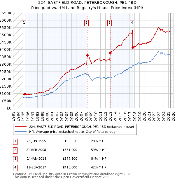 224, EASTFIELD ROAD, PETERBOROUGH, PE1 4BD: Price paid vs HM Land Registry's House Price Index