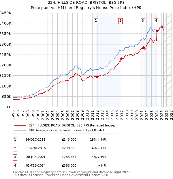 224, HILLSIDE ROAD, BRISTOL, BS5 7PS: Price paid vs HM Land Registry's House Price Index
