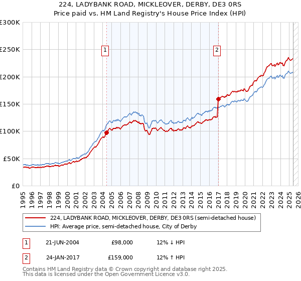 224, LADYBANK ROAD, MICKLEOVER, DERBY, DE3 0RS: Price paid vs HM Land Registry's House Price Index