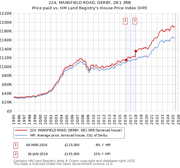 224, MANSFIELD ROAD, DERBY, DE1 3RB: Price paid vs HM Land Registry's House Price Index