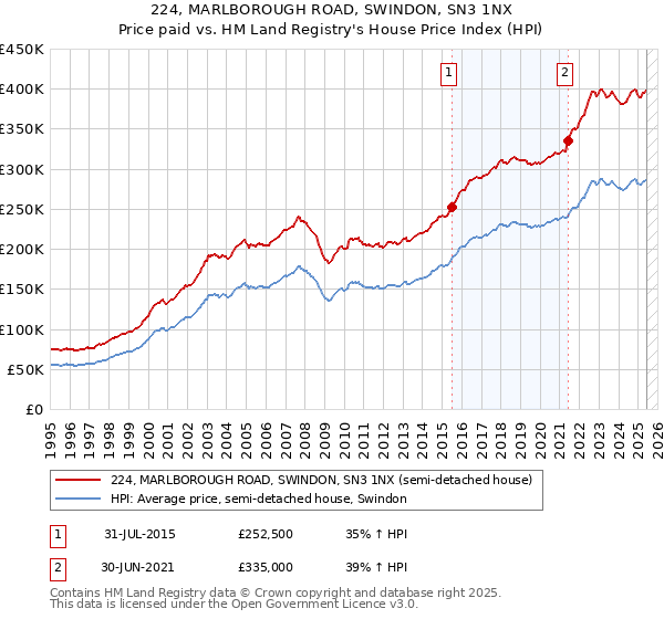 224, MARLBOROUGH ROAD, SWINDON, SN3 1NX: Price paid vs HM Land Registry's House Price Index