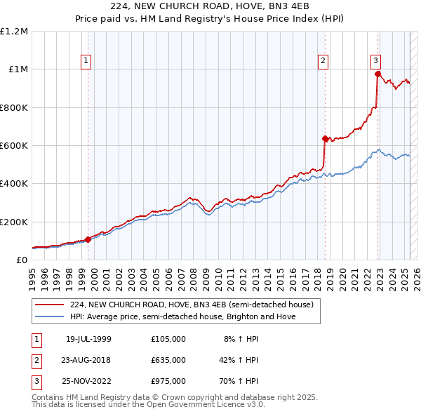 224, NEW CHURCH ROAD, HOVE, BN3 4EB: Price paid vs HM Land Registry's House Price Index