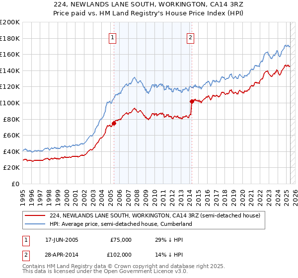 224, NEWLANDS LANE SOUTH, WORKINGTON, CA14 3RZ: Price paid vs HM Land Registry's House Price Index