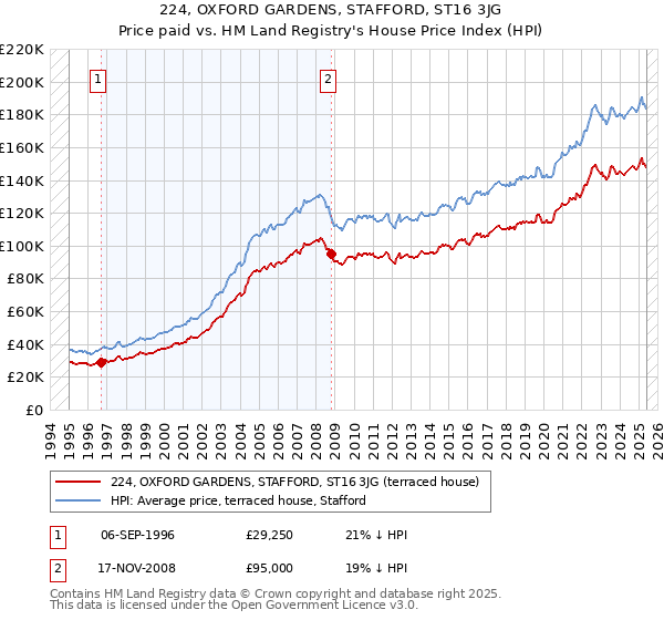 224, OXFORD GARDENS, STAFFORD, ST16 3JG: Price paid vs HM Land Registry's House Price Index