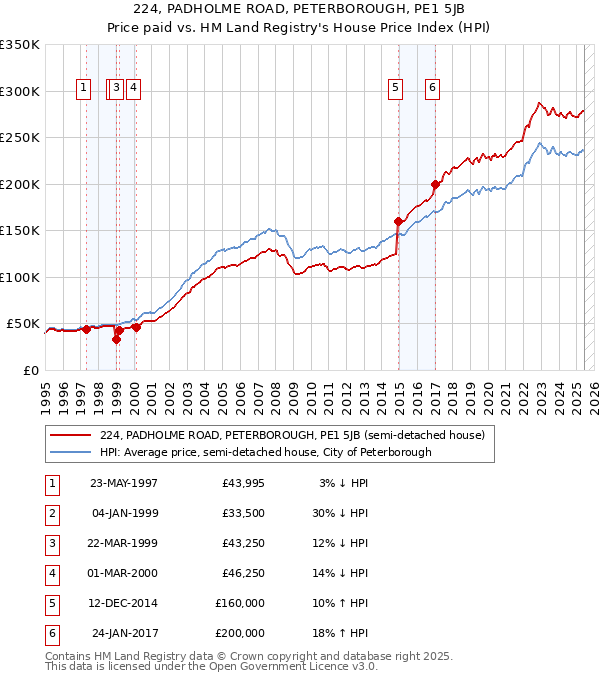 224, PADHOLME ROAD, PETERBOROUGH, PE1 5JB: Price paid vs HM Land Registry's House Price Index