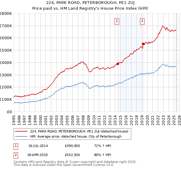224, PARK ROAD, PETERBOROUGH, PE1 2UJ: Price paid vs HM Land Registry's House Price Index