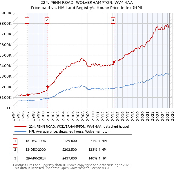 224, PENN ROAD, WOLVERHAMPTON, WV4 4AA: Price paid vs HM Land Registry's House Price Index