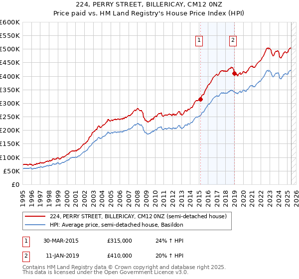 224, PERRY STREET, BILLERICAY, CM12 0NZ: Price paid vs HM Land Registry's House Price Index