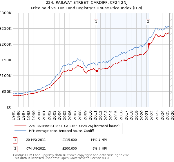 224, RAILWAY STREET, CARDIFF, CF24 2NJ: Price paid vs HM Land Registry's House Price Index