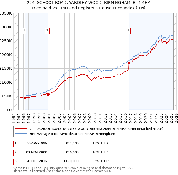 224, SCHOOL ROAD, YARDLEY WOOD, BIRMINGHAM, B14 4HA: Price paid vs HM Land Registry's House Price Index