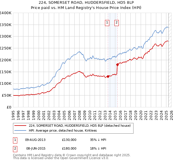 224, SOMERSET ROAD, HUDDERSFIELD, HD5 8LP: Price paid vs HM Land Registry's House Price Index