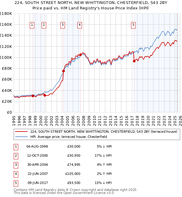 224, SOUTH STREET NORTH, NEW WHITTINGTON, CHESTERFIELD, S43 2BY: Price paid vs HM Land Registry's House Price Index
