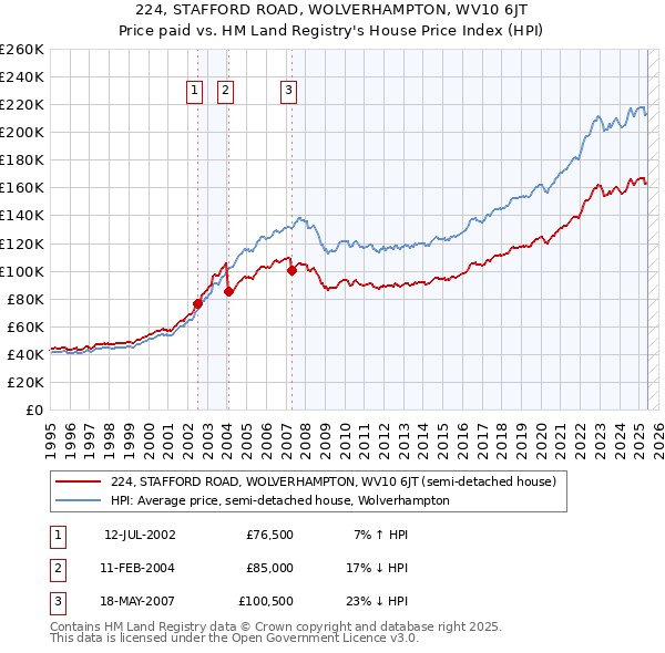 224, STAFFORD ROAD, WOLVERHAMPTON, WV10 6JT: Price paid vs HM Land Registry's House Price Index