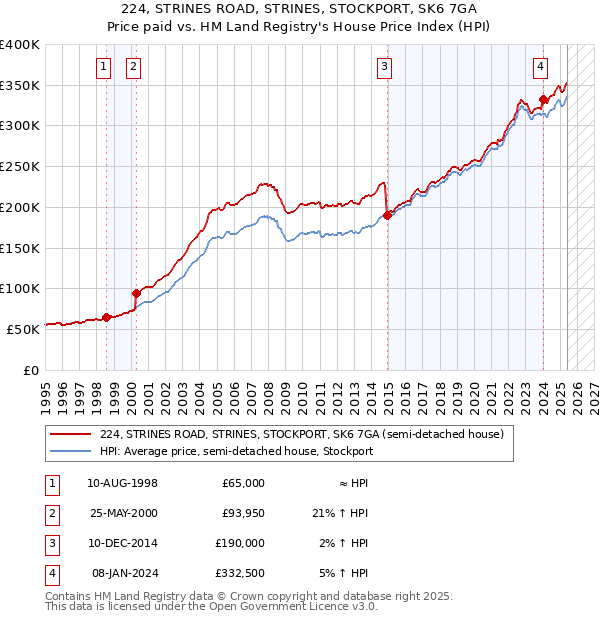224, STRINES ROAD, STRINES, STOCKPORT, SK6 7GA: Price paid vs HM Land Registry's House Price Index