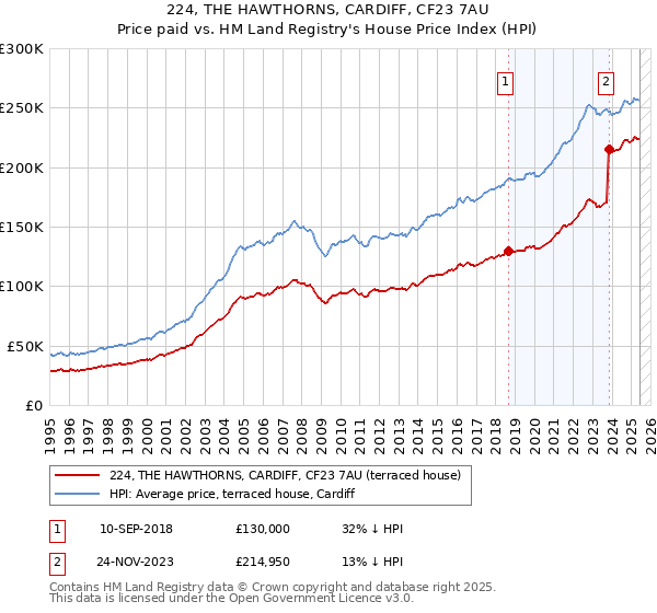 224, THE HAWTHORNS, CARDIFF, CF23 7AU: Price paid vs HM Land Registry's House Price Index