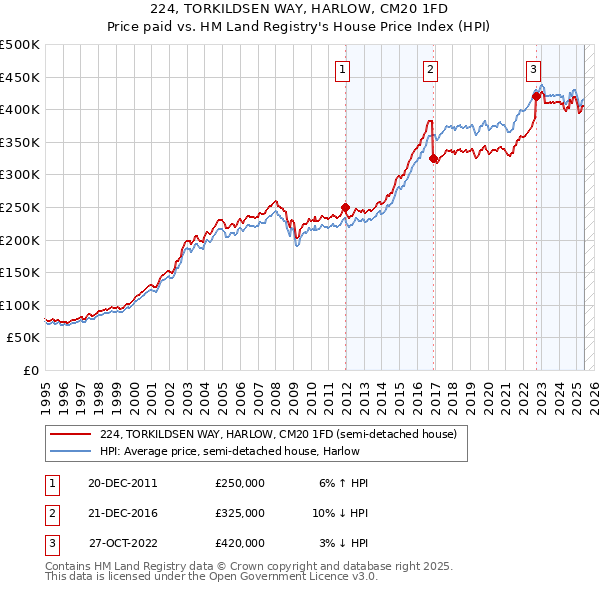 224, TORKILDSEN WAY, HARLOW, CM20 1FD: Price paid vs HM Land Registry's House Price Index