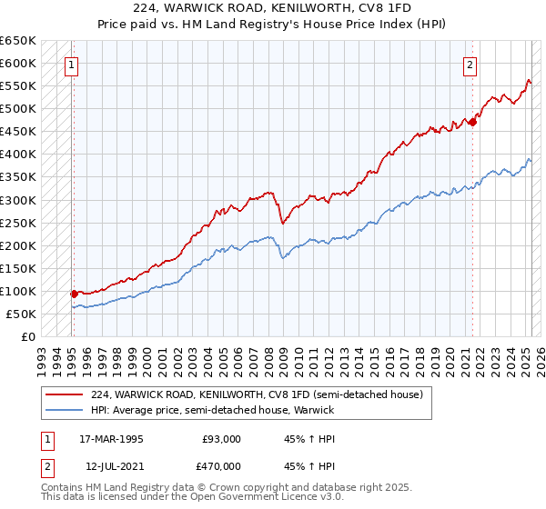 224, WARWICK ROAD, KENILWORTH, CV8 1FD: Price paid vs HM Land Registry's House Price Index