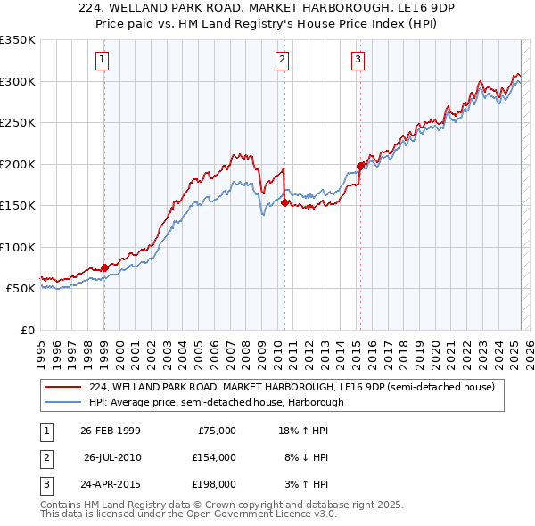 224, WELLAND PARK ROAD, MARKET HARBOROUGH, LE16 9DP: Price paid vs HM Land Registry's House Price Index