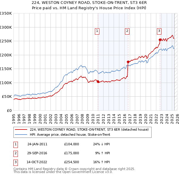 224, WESTON COYNEY ROAD, STOKE-ON-TRENT, ST3 6ER: Price paid vs HM Land Registry's House Price Index
