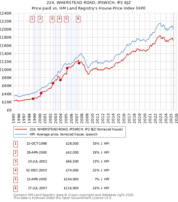 224, WHERSTEAD ROAD, IPSWICH, IP2 8JZ: Price paid vs HM Land Registry's House Price Index