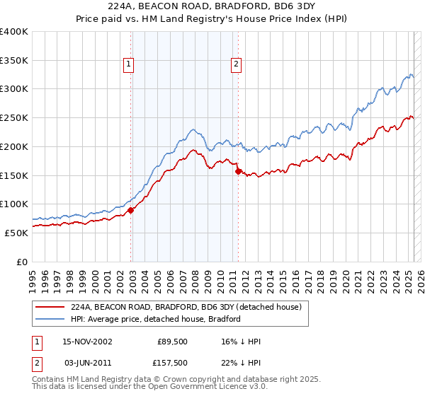 224A, BEACON ROAD, BRADFORD, BD6 3DY: Price paid vs HM Land Registry's House Price Index
