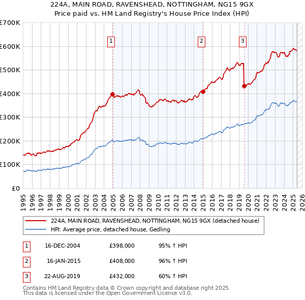224A, MAIN ROAD, RAVENSHEAD, NOTTINGHAM, NG15 9GX: Price paid vs HM Land Registry's House Price Index