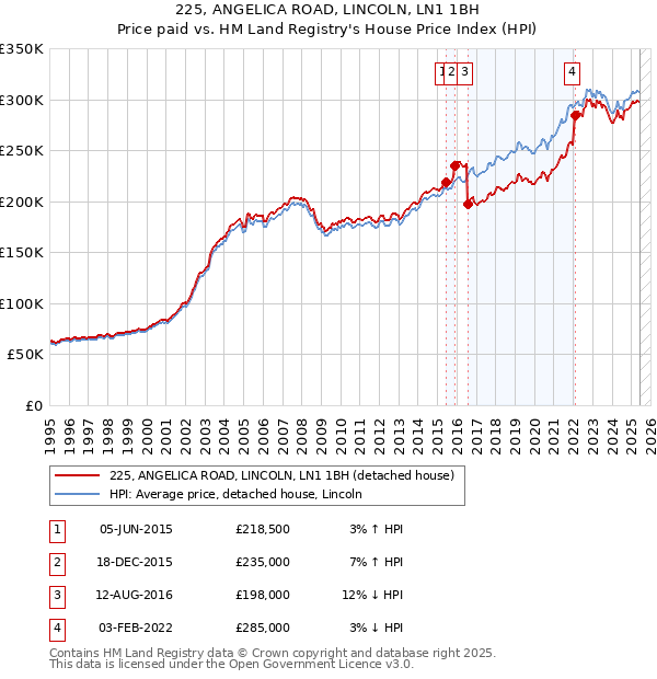 225, ANGELICA ROAD, LINCOLN, LN1 1BH: Price paid vs HM Land Registry's House Price Index
