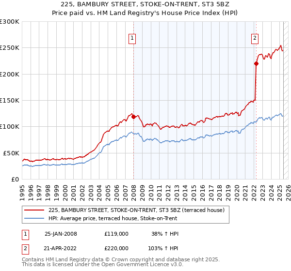 225, BAMBURY STREET, STOKE-ON-TRENT, ST3 5BZ: Price paid vs HM Land Registry's House Price Index