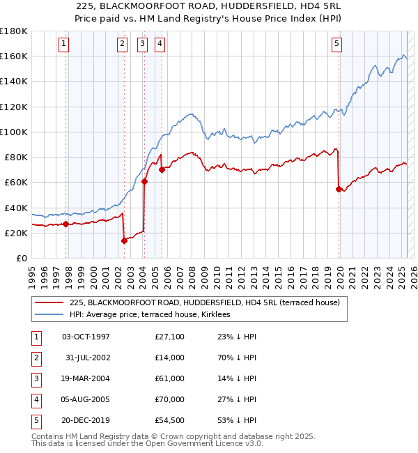 225, BLACKMOORFOOT ROAD, HUDDERSFIELD, HD4 5RL: Price paid vs HM Land Registry's House Price Index
