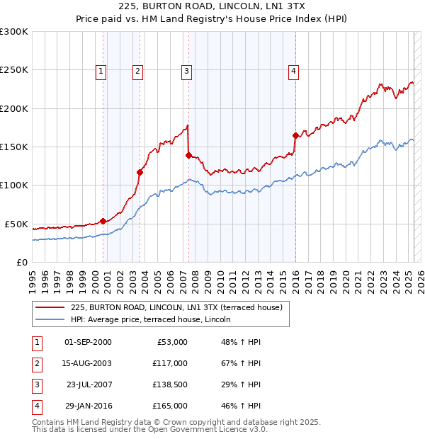 225, BURTON ROAD, LINCOLN, LN1 3TX: Price paid vs HM Land Registry's House Price Index
