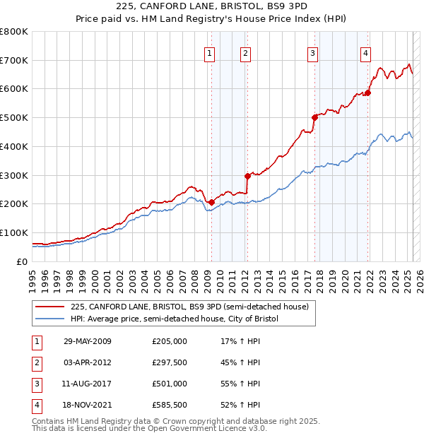 225, CANFORD LANE, BRISTOL, BS9 3PD: Price paid vs HM Land Registry's House Price Index