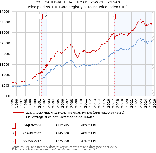 225, CAULDWELL HALL ROAD, IPSWICH, IP4 5AS: Price paid vs HM Land Registry's House Price Index