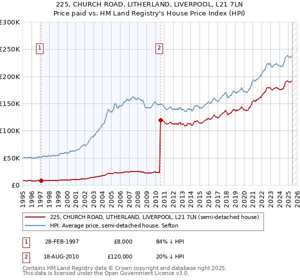 225, CHURCH ROAD, LITHERLAND, LIVERPOOL, L21 7LN: Price paid vs HM Land Registry's House Price Index