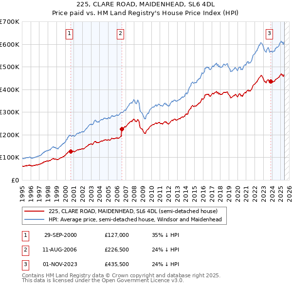 225, CLARE ROAD, MAIDENHEAD, SL6 4DL: Price paid vs HM Land Registry's House Price Index