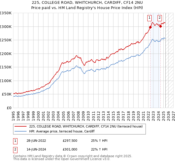225, COLLEGE ROAD, WHITCHURCH, CARDIFF, CF14 2NU: Price paid vs HM Land Registry's House Price Index