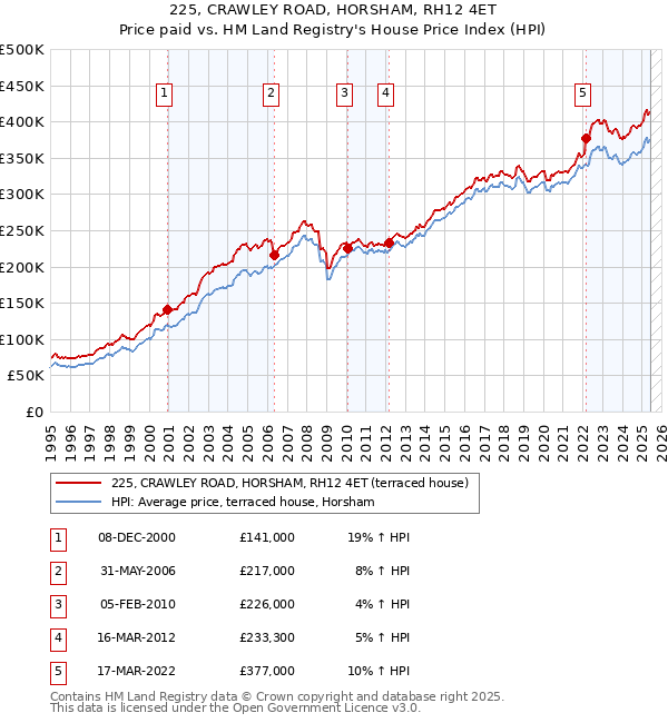 225, CRAWLEY ROAD, HORSHAM, RH12 4ET: Price paid vs HM Land Registry's House Price Index