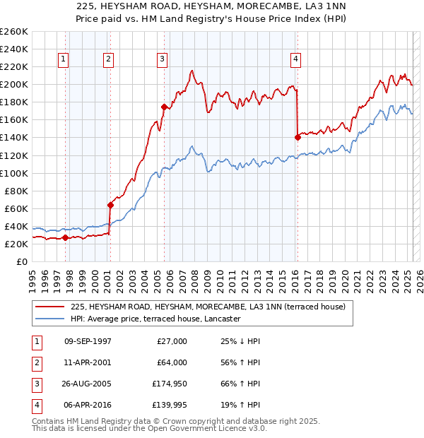 225, HEYSHAM ROAD, HEYSHAM, MORECAMBE, LA3 1NN: Price paid vs HM Land Registry's House Price Index