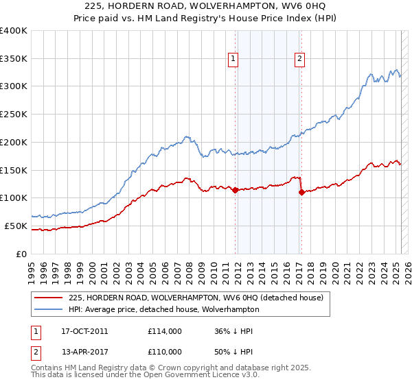 225, HORDERN ROAD, WOLVERHAMPTON, WV6 0HQ: Price paid vs HM Land Registry's House Price Index