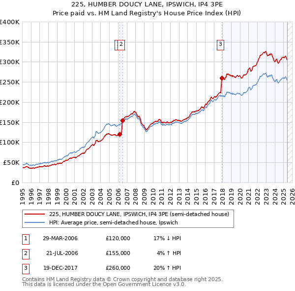 225, HUMBER DOUCY LANE, IPSWICH, IP4 3PE: Price paid vs HM Land Registry's House Price Index