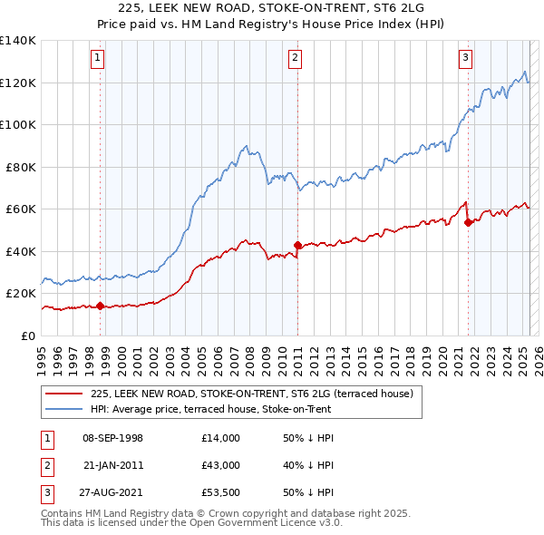 225, LEEK NEW ROAD, STOKE-ON-TRENT, ST6 2LG: Price paid vs HM Land Registry's House Price Index