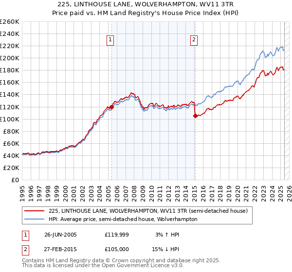 225, LINTHOUSE LANE, WOLVERHAMPTON, WV11 3TR: Price paid vs HM Land Registry's House Price Index