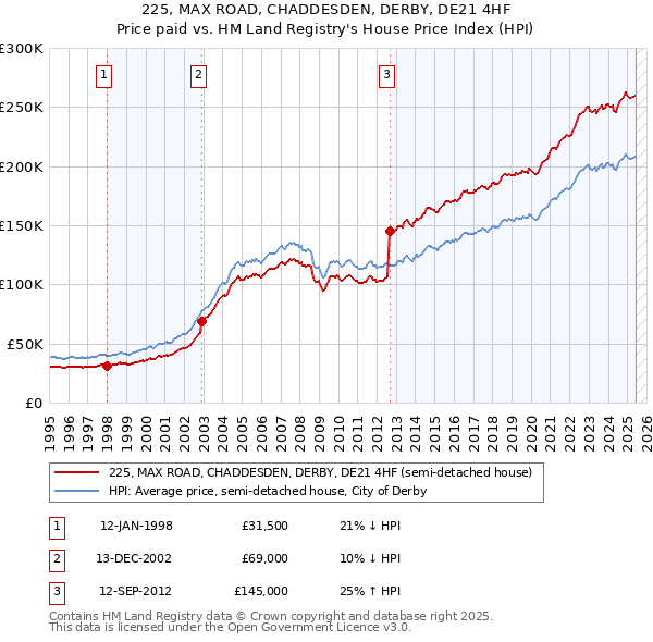 225, MAX ROAD, CHADDESDEN, DERBY, DE21 4HF: Price paid vs HM Land Registry's House Price Index