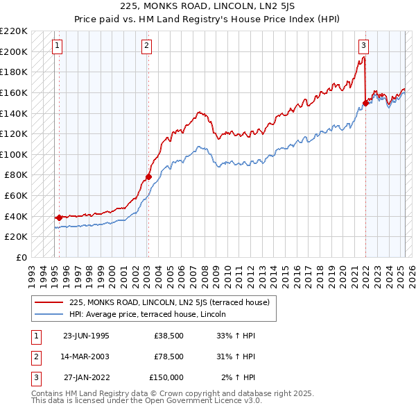 225, MONKS ROAD, LINCOLN, LN2 5JS: Price paid vs HM Land Registry's House Price Index