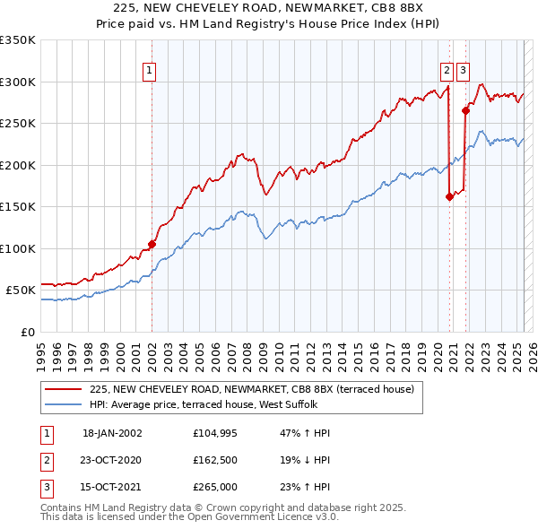 225, NEW CHEVELEY ROAD, NEWMARKET, CB8 8BX: Price paid vs HM Land Registry's House Price Index