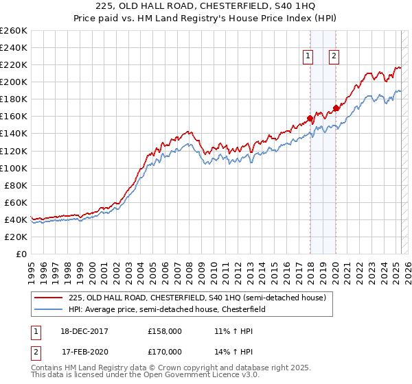 225, OLD HALL ROAD, CHESTERFIELD, S40 1HQ: Price paid vs HM Land Registry's House Price Index
