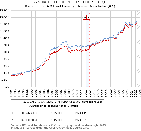 225, OXFORD GARDENS, STAFFORD, ST16 3JG: Price paid vs HM Land Registry's House Price Index